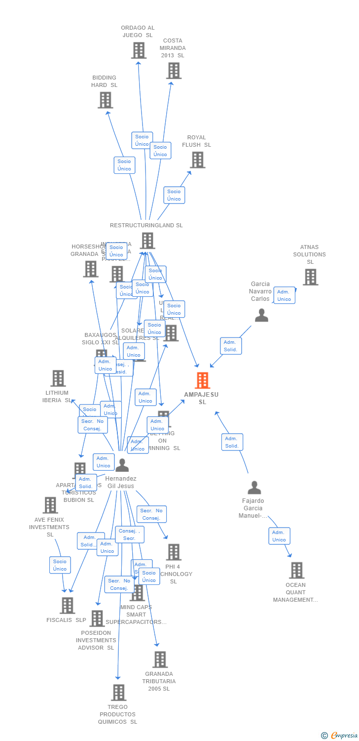 Vinculaciones societarias de AMPAJESU SL