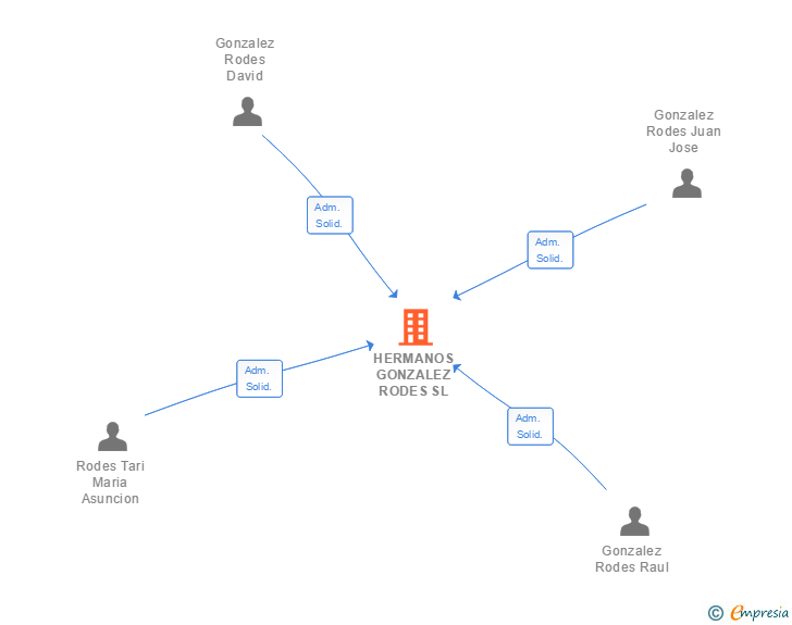 Vinculaciones societarias de HERMANOS GONZALEZ RODES SL