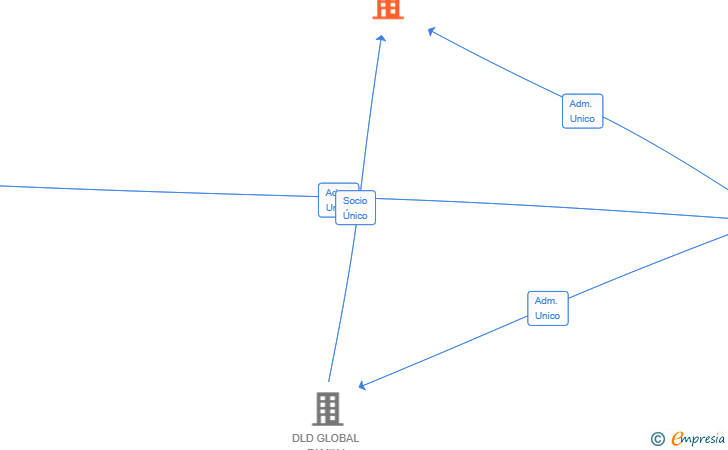 Vinculaciones societarias de DLD INMOVEST SL