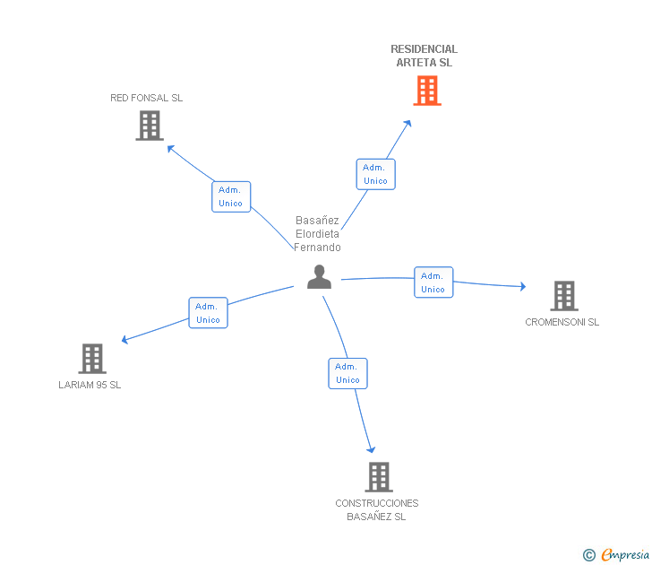 Vinculaciones societarias de RESIDENCIAL ARTETA SL