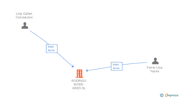Vinculaciones societarias de RODRIGO INTER-GRES SL