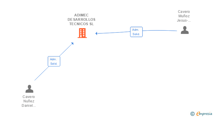 Vinculaciones societarias de ADIMEC DESARROLLOS TECNICOS SL