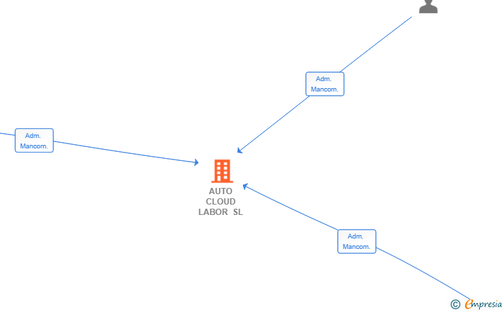 Vinculaciones societarias de AUTO CLOUD LABOR SL