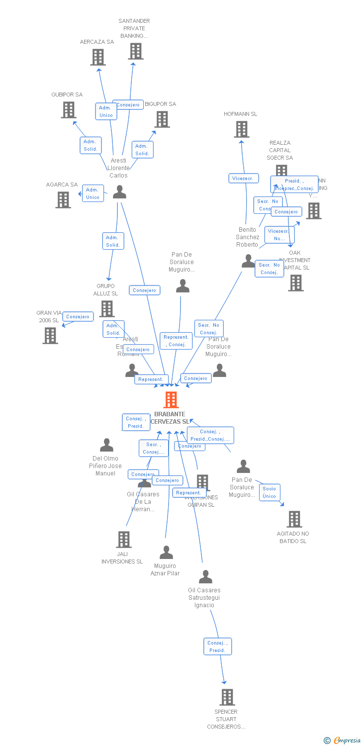 Vinculaciones societarias de BRABANTE CERVEZAS SL