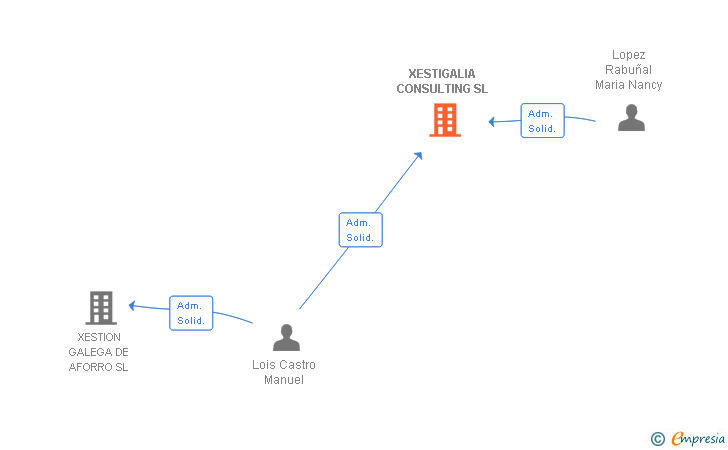 Vinculaciones societarias de XESTIGALIA CONSULTING SL
