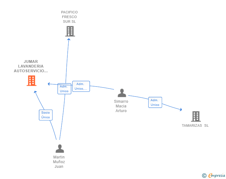 Vinculaciones societarias de JUMAR LAVANDERIA AUTOSERVICIO SL