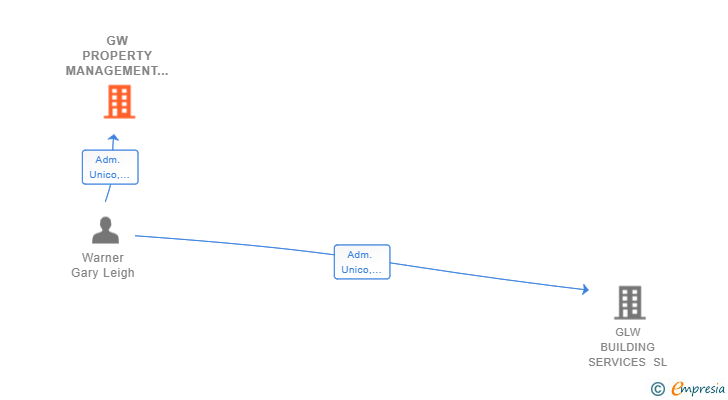 Vinculaciones societarias de GW PROPERTY MANAGEMENT 2021 SL