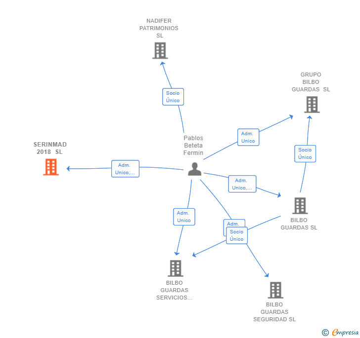 Vinculaciones societarias de SERINMAD 2018 SL