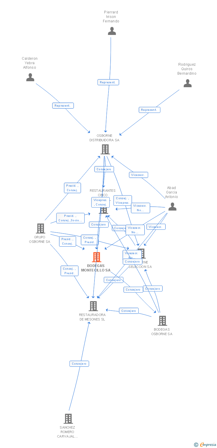 Vinculaciones societarias de BODEGAS MONTECILLO SA