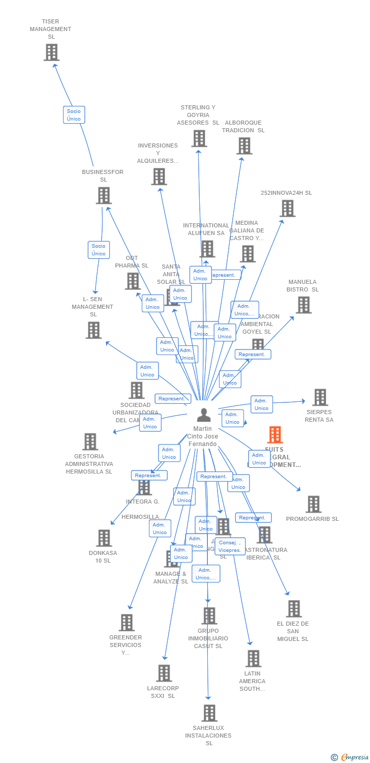 Vinculaciones societarias de SUITS INTEGRAL DEVELOPMENT SL