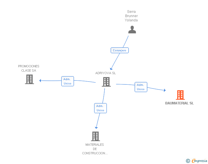 Vinculaciones societarias de BAUMATERIAL SL