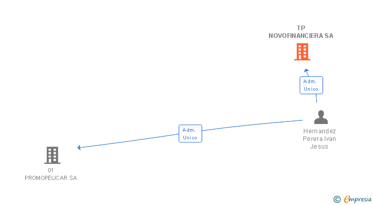 Vinculaciones societarias de TP NOVOFINANCIERA SA
