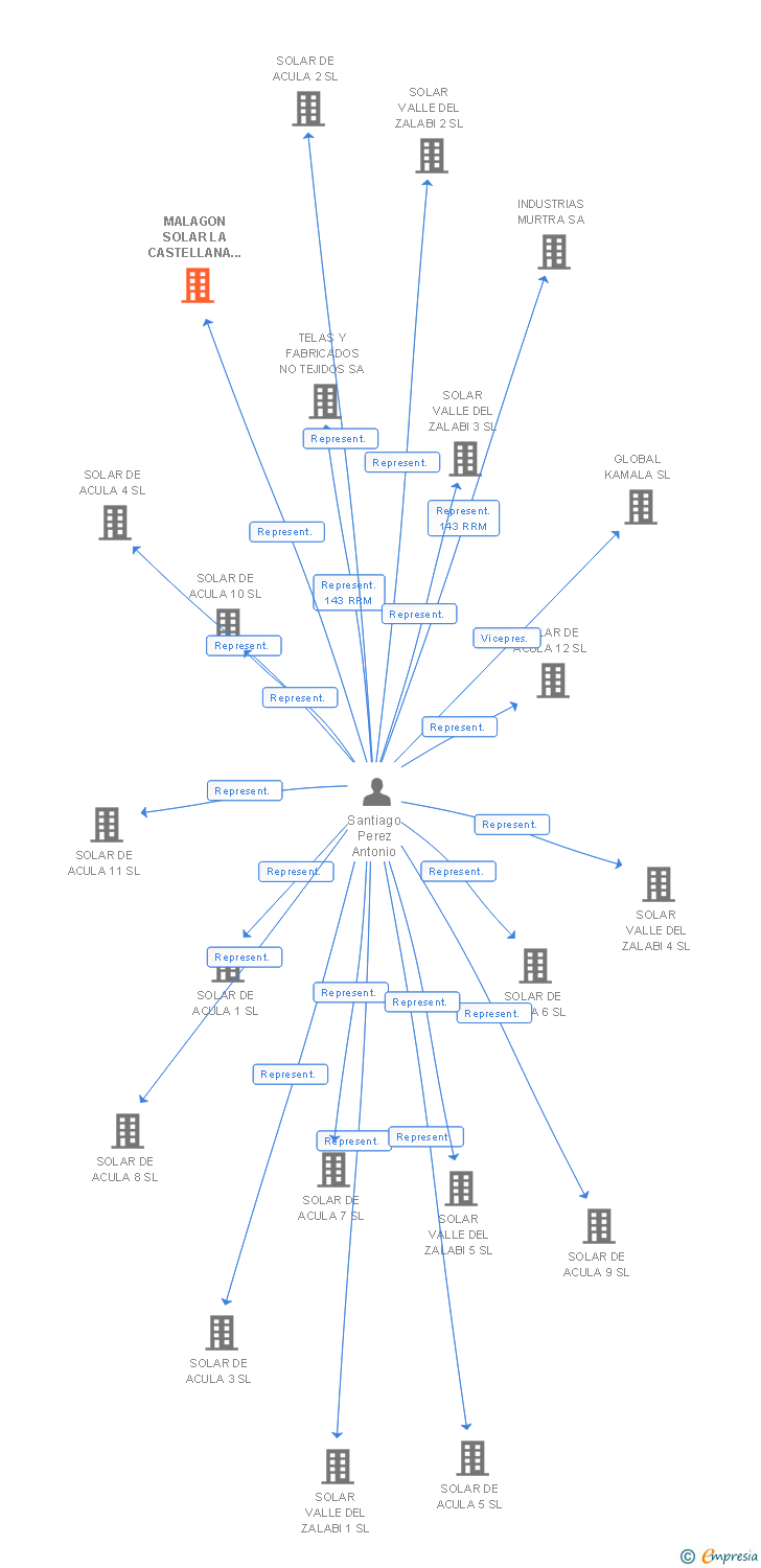 Vinculaciones societarias de MALAGON SOLAR LA CASTELLANA 9 SL