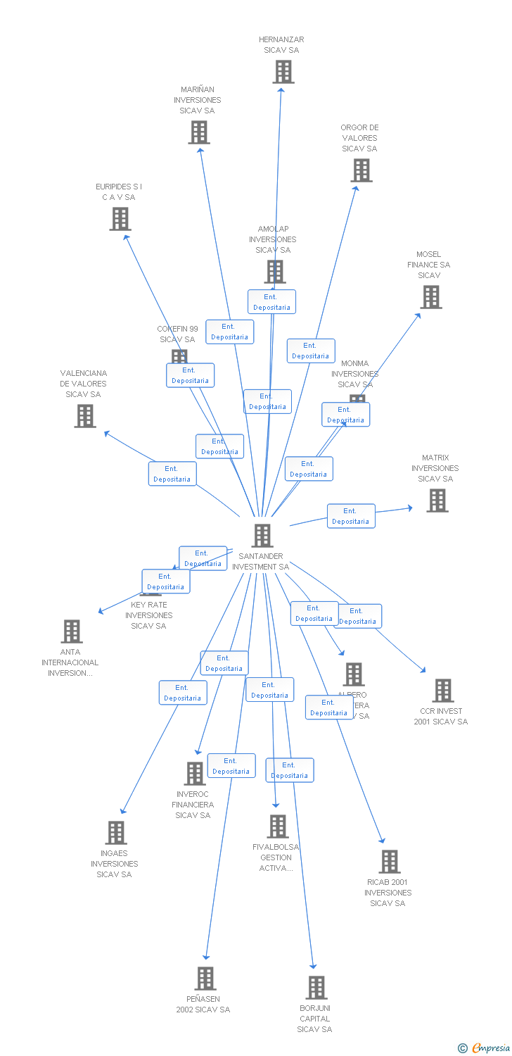 Vinculaciones societarias de INVERSORA SORRIBO SICAV SA
