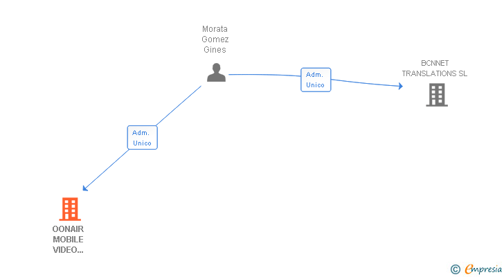Vinculaciones societarias de OONAIR MOBILE VIDEO TECHNOLOGIES SL