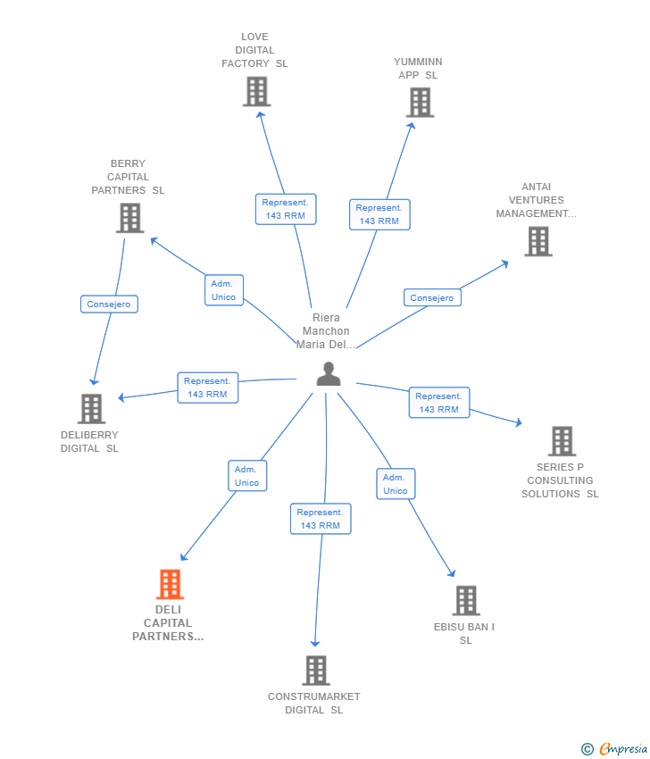 Vinculaciones societarias de DELI CAPITAL PARTNERS SL