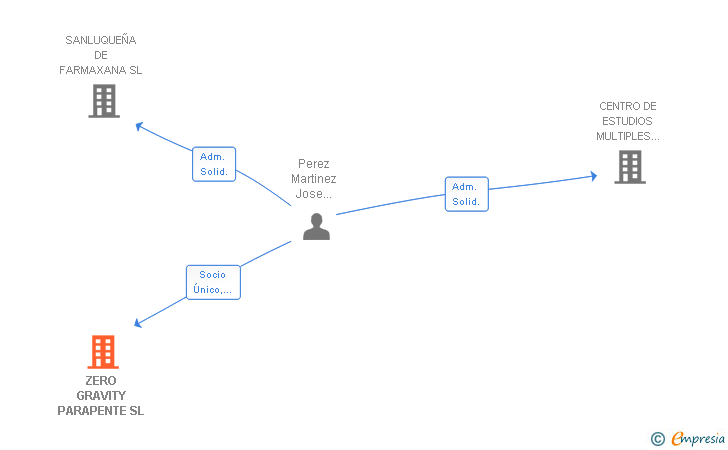 Vinculaciones societarias de ZERO GRAVITY PARAPENTE SL