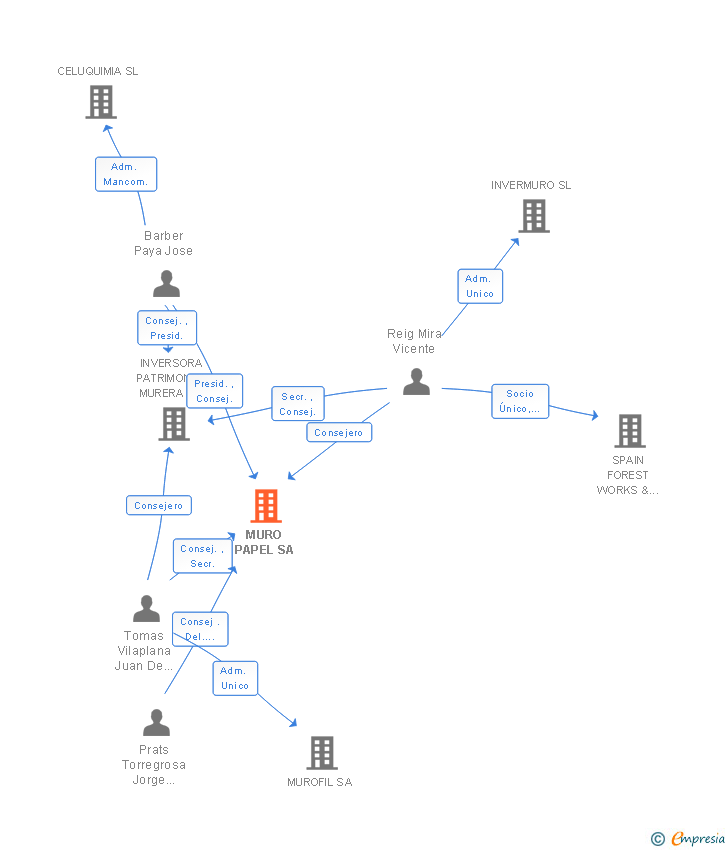 Vinculaciones societarias de MURO PAPEL SA