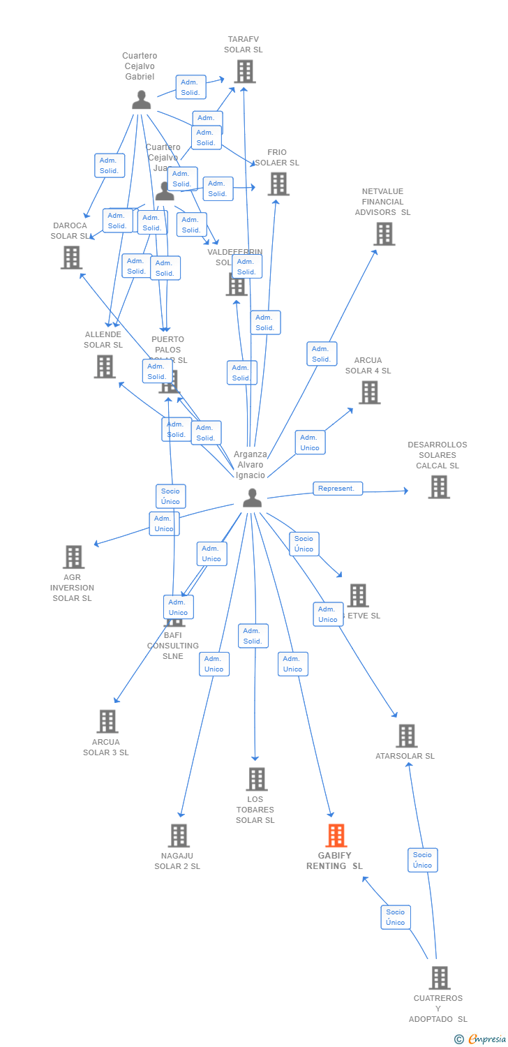 Vinculaciones societarias de GABIFY RENTING SL