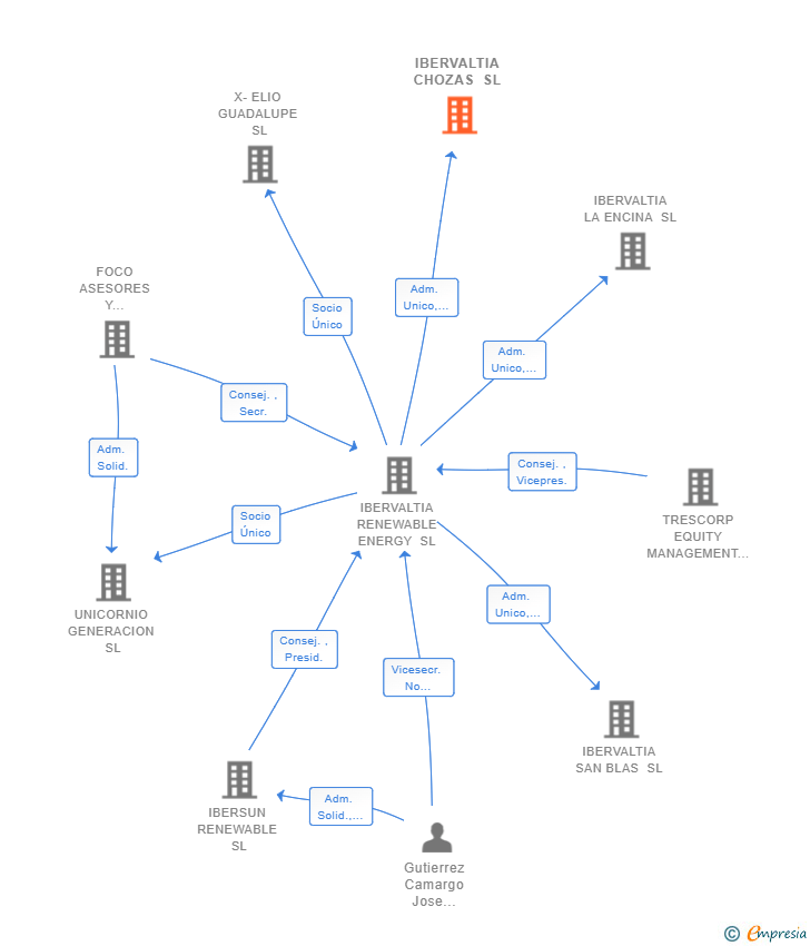 Vinculaciones societarias de IBERVALTIA CHOZAS SL (EXTINGUIDA)