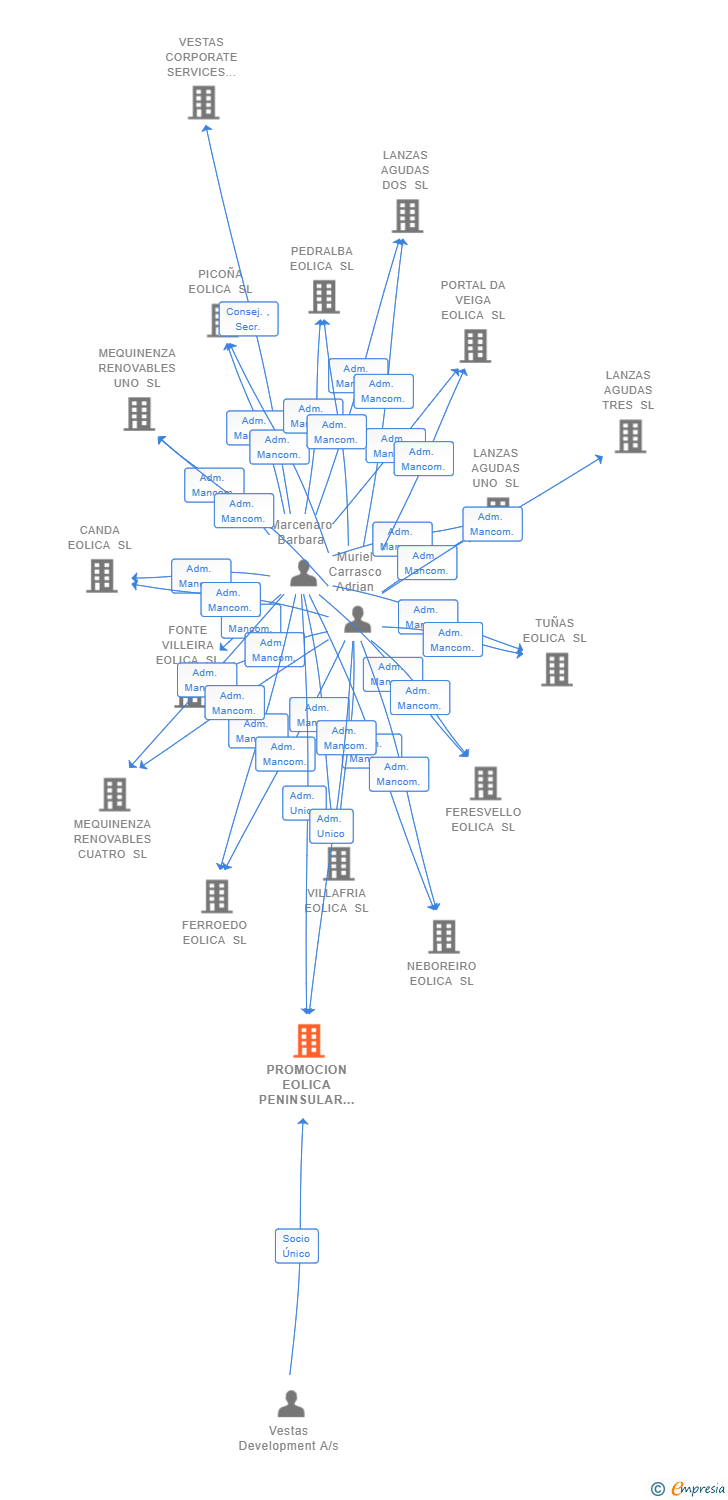 Vinculaciones societarias de PROMOCION EOLICA PENINSULAR XI SL
