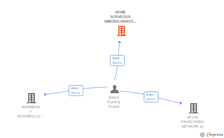 Vinculaciones societarias de HOME SERVICIOS INMOBILIARIOS SL