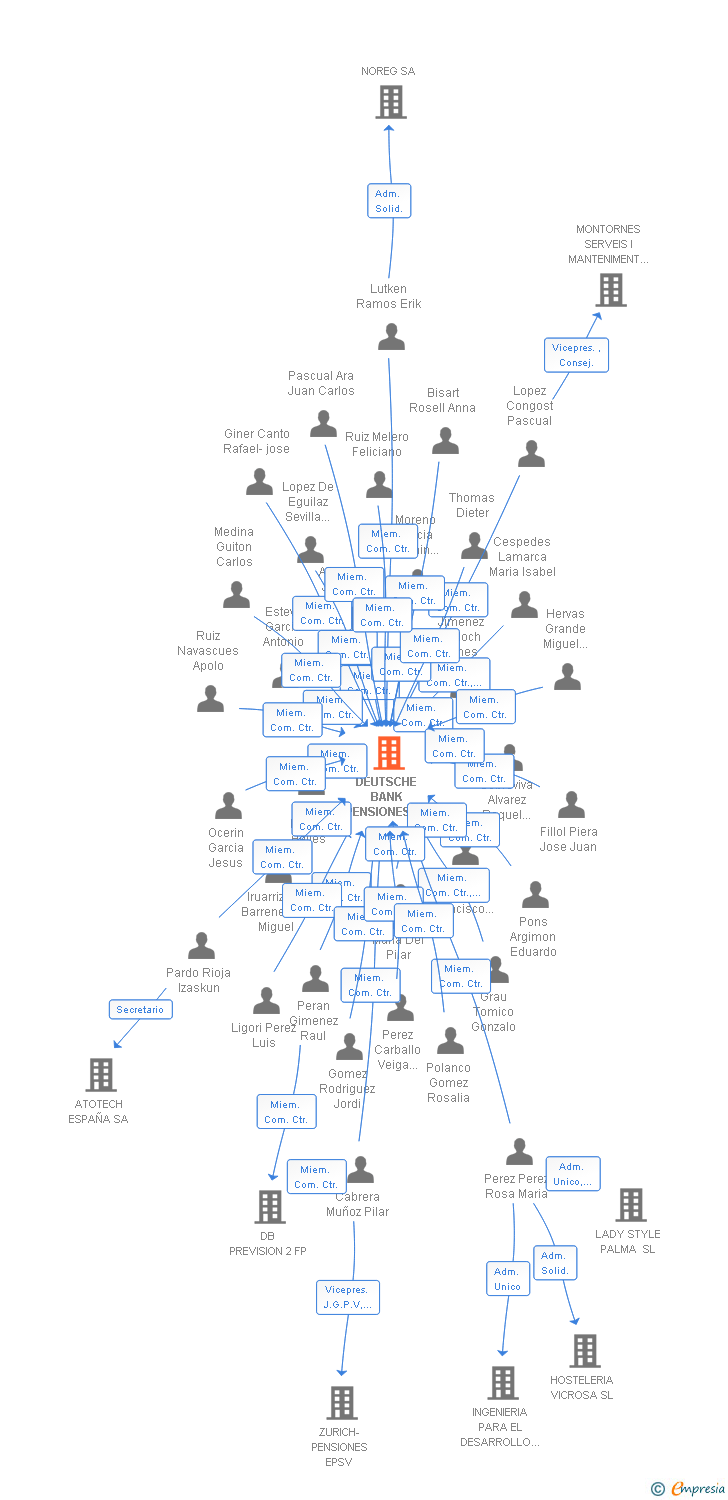 Vinculaciones societarias de DEUTSCHE BANK PENSIONES FP