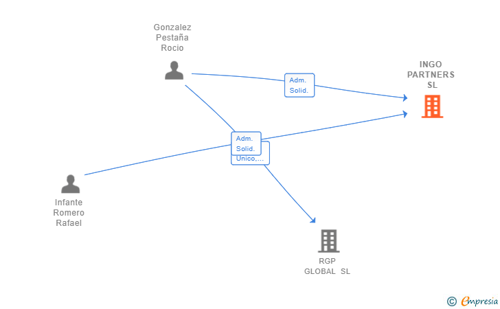 Vinculaciones societarias de INGO PARTNERS SL
