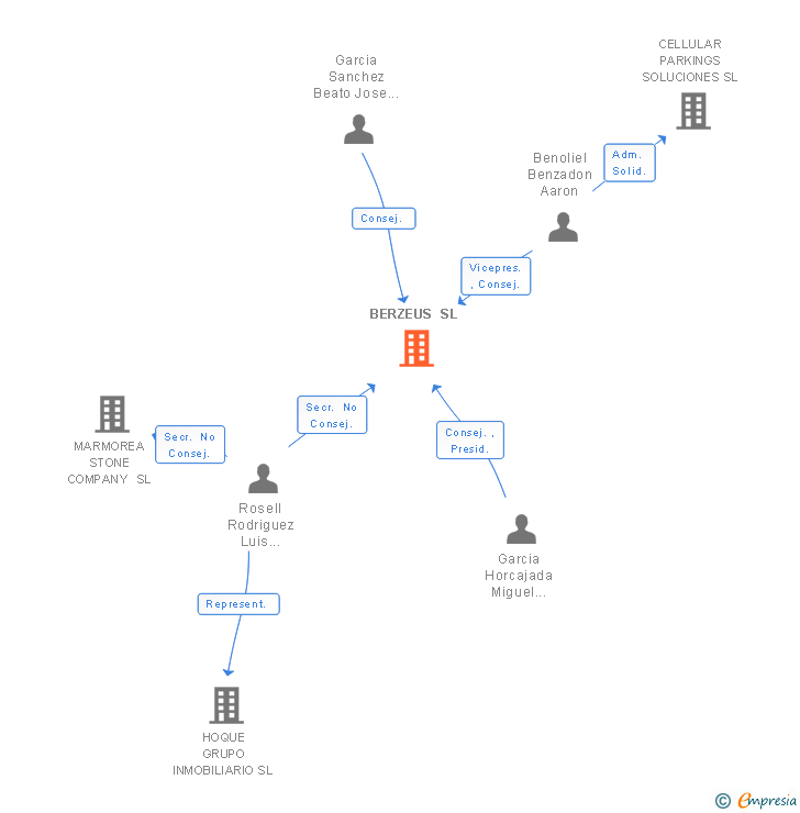 Vinculaciones societarias de BERZEUS SL