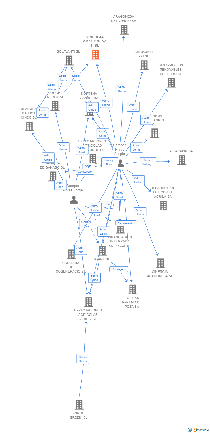 Vinculaciones societarias de SINERGIA ARAGONESA 4 SL