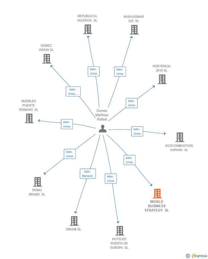 Vinculaciones societarias de WORLD BUSINESS STRATEGY SL