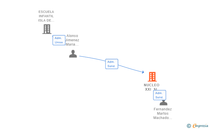 Vinculaciones societarias de NUCLEO XXI SL