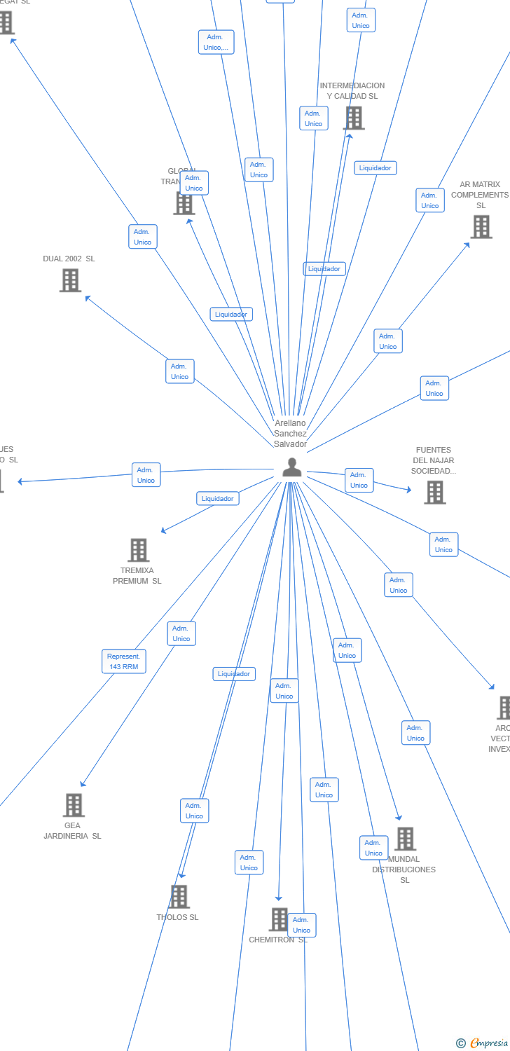 Vinculaciones societarias de SAS SOLUCIONES FONTAELEC 2025 SL