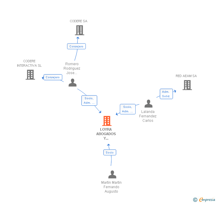 Vinculaciones societarias de LOYRA ABOGADOS Y ASESORES SCIV
