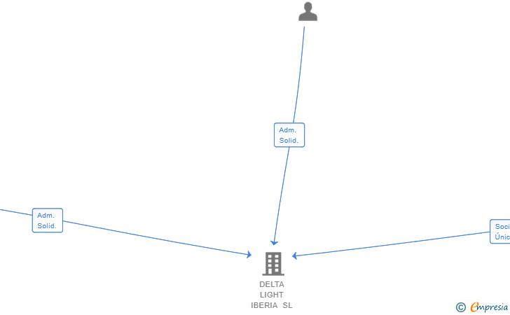Vinculaciones societarias de AMG2 BV