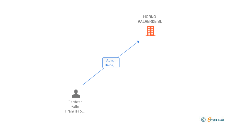 Vinculaciones societarias de HORNO VALVERDE SL