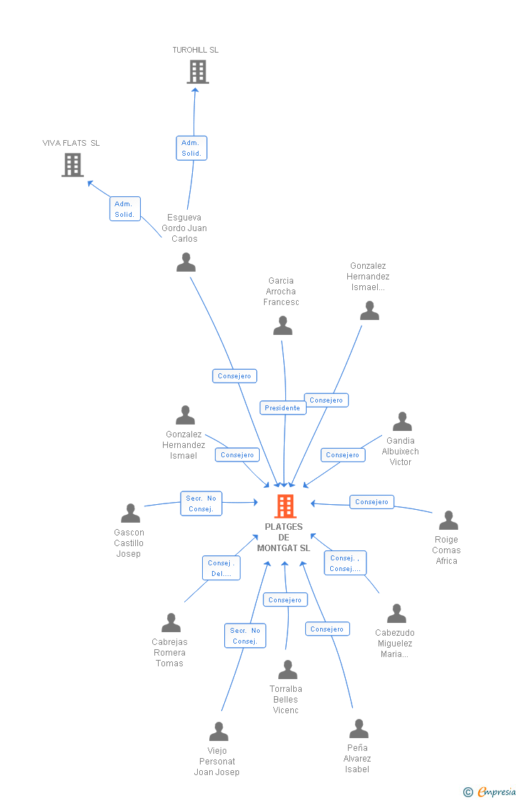 Vinculaciones societarias de PLATGES DE MONTGAT SL