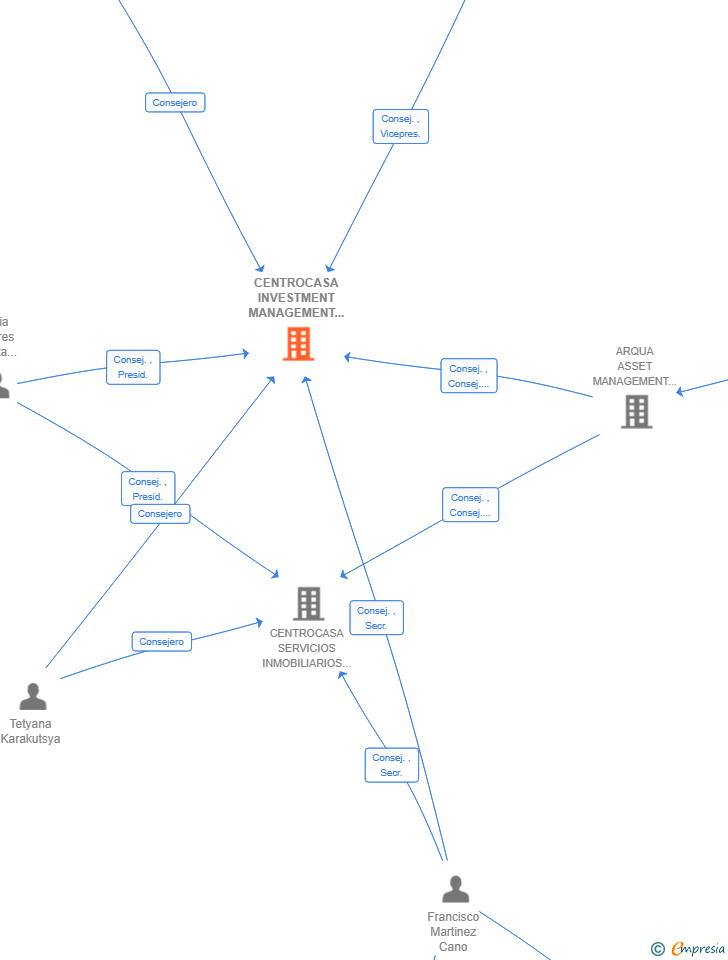 Vinculaciones societarias de CENTROCASA INVESTMENT MANAGEMENT SL
