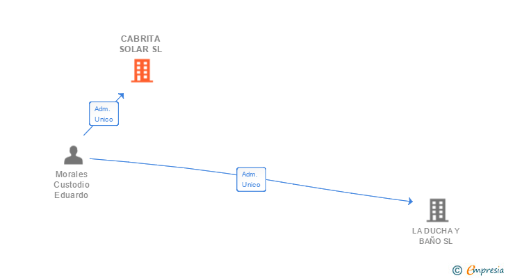 Vinculaciones societarias de CABRITA SOLAR SL