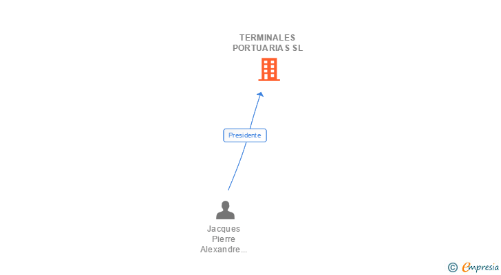 Vinculaciones societarias de TEPSA IBERIA SL