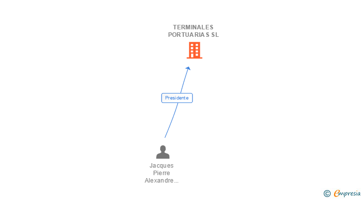 Vinculaciones societarias de TERMINALES PORTUARIAS SL