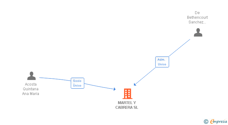 Vinculaciones societarias de MARTEL Y CABRERA SL