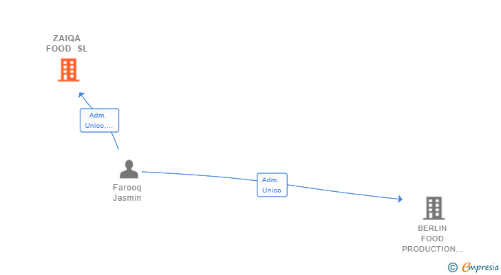 Vinculaciones societarias de ZAIQA FOOD SL