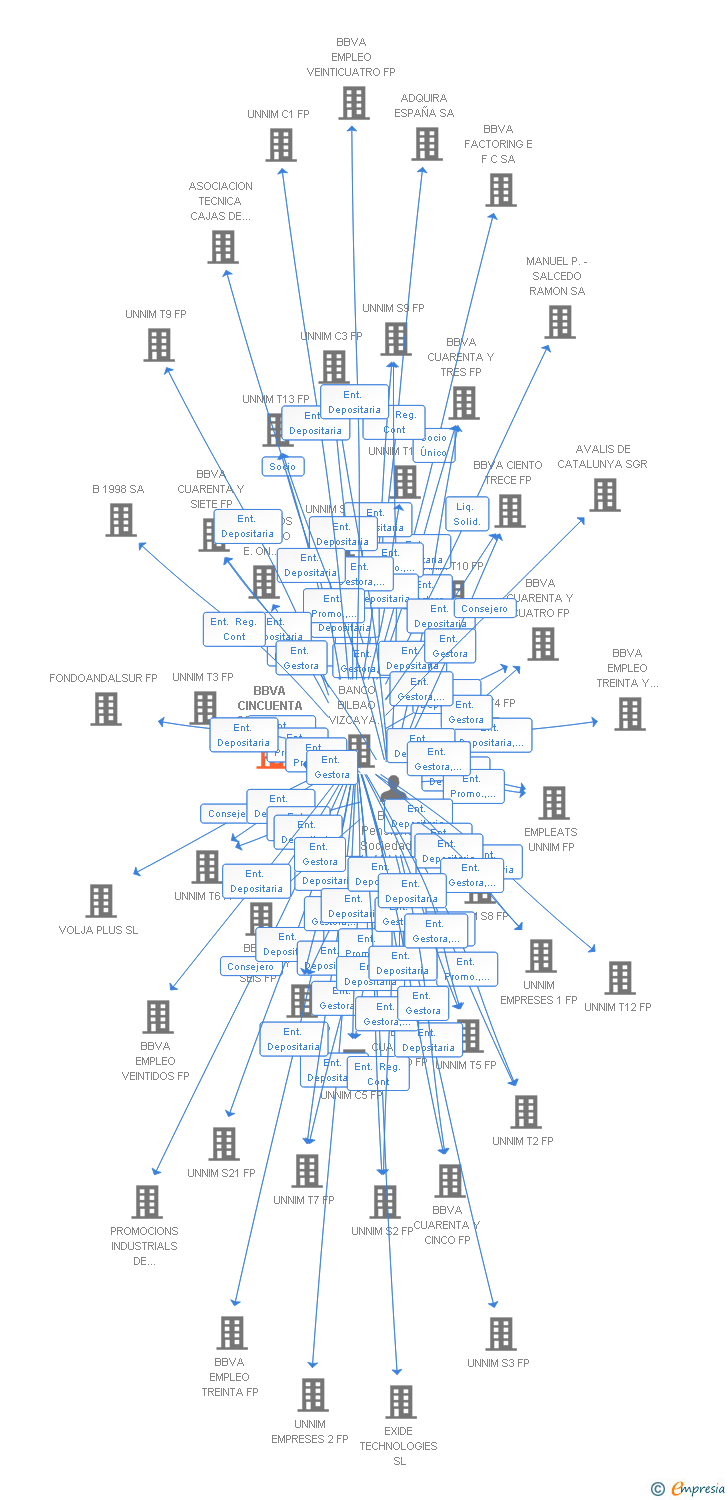 Vinculaciones societarias de BBVA CINCUENTA Y SIETE FP (EXTINGUIDA)