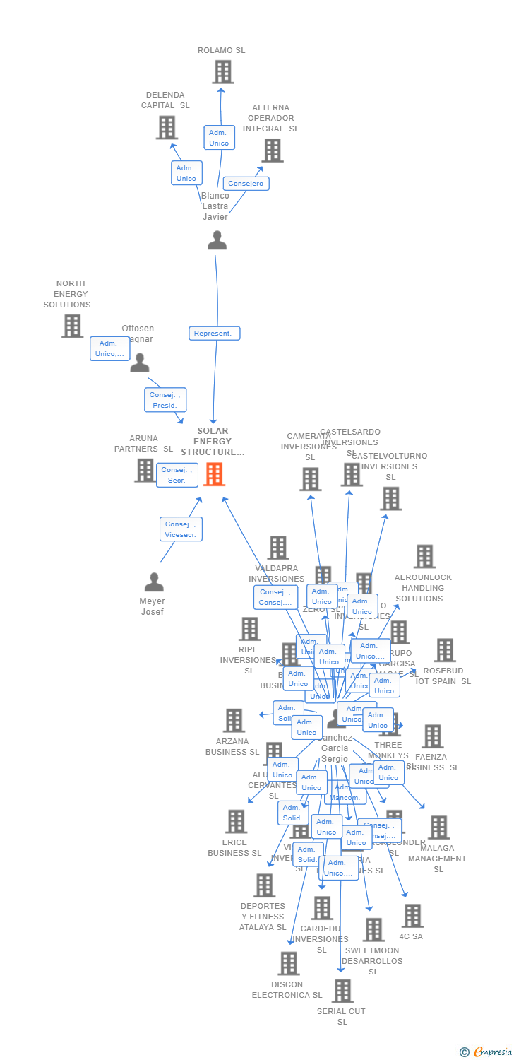 Vinculaciones societarias de SOLAR ENERGY STRUCTURE SL