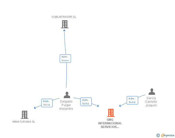 Vinculaciones societarias de GMG INTERNACIONAL SERVICIOS INTEGRALES PARA EMPRESAS Y PARTICULARES SL