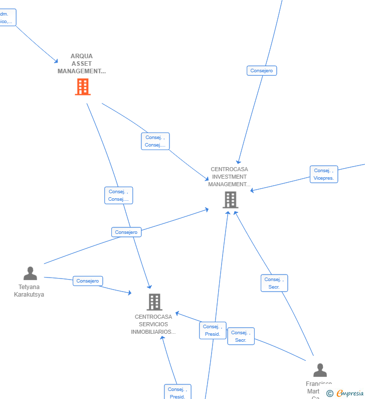 Vinculaciones societarias de ARQUA ASSET MANAGEMENT SL