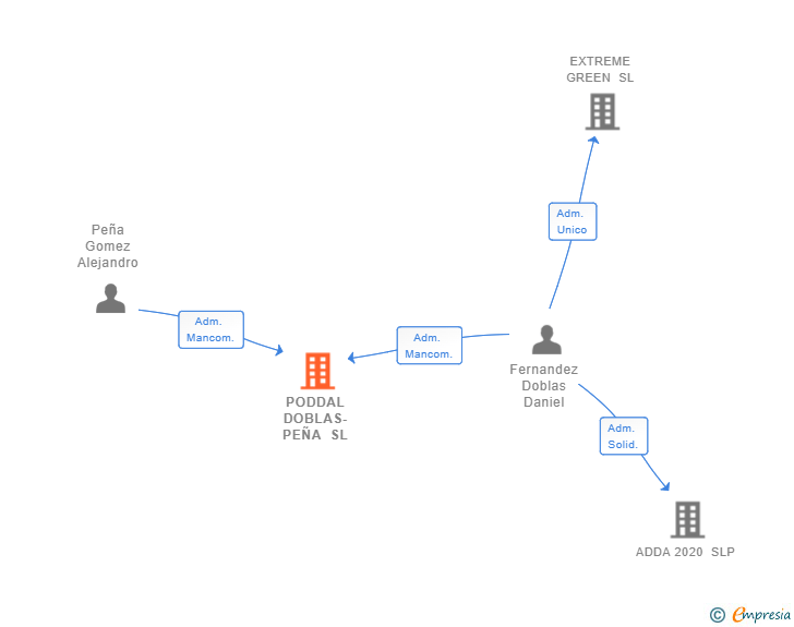 Vinculaciones societarias de PODDAL DOBLAS-PEÑA SL