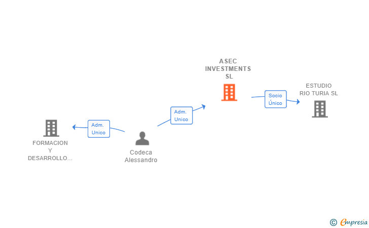 Vinculaciones societarias de ASEC INVESTMENTS SL