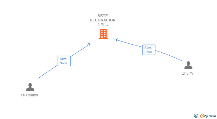 Vinculaciones societarias de ARTE DECORACION 3 YI MIERES SL